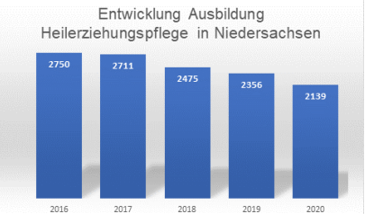 Entwicklung Ausbildung Heilerziehungspflege in Niedersachsen